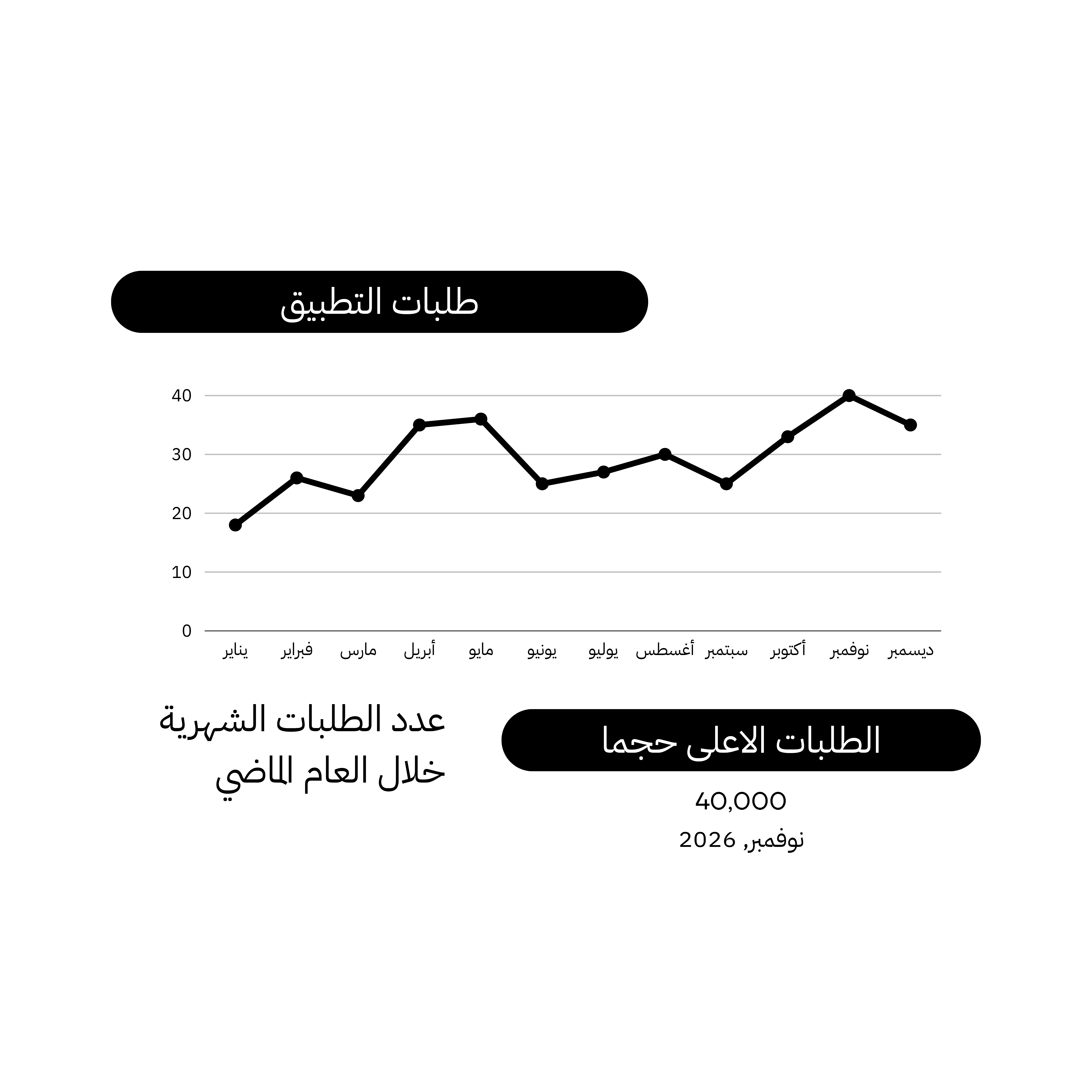 طلبات التطبيق